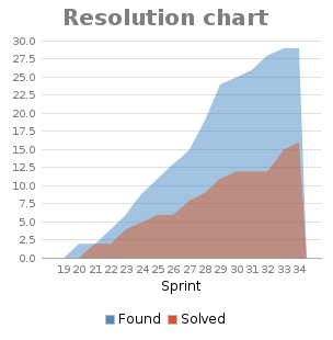 Resolution chart